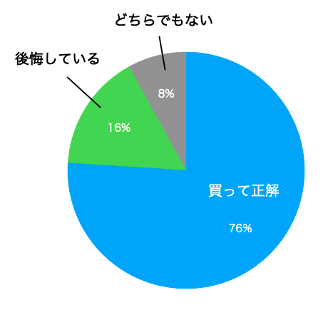 ヨギボー円グラフ